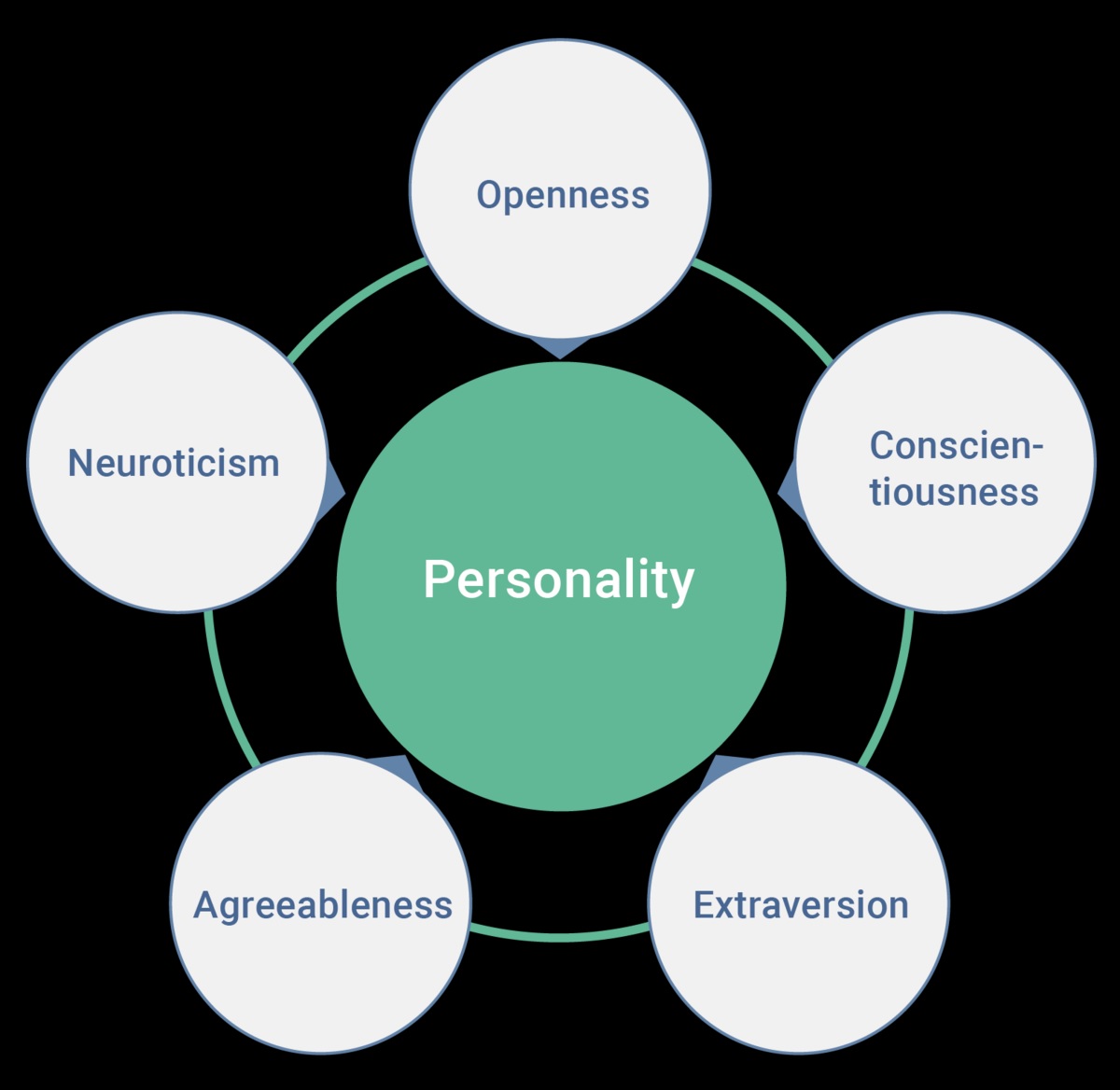 Personality Types Images